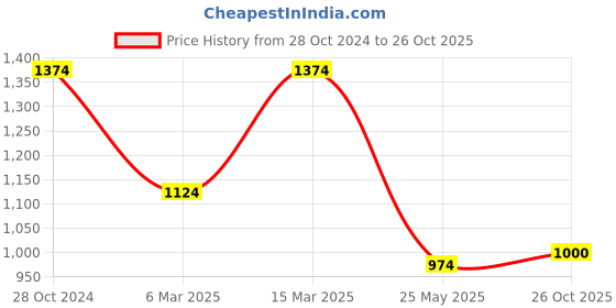 myntra.com ColorPlus Men Blue Tailored Fit Tartan Checks Checked Casual Shirt colorplus Price History Graph from 28 Oct 2024 to 26 Oct 2025