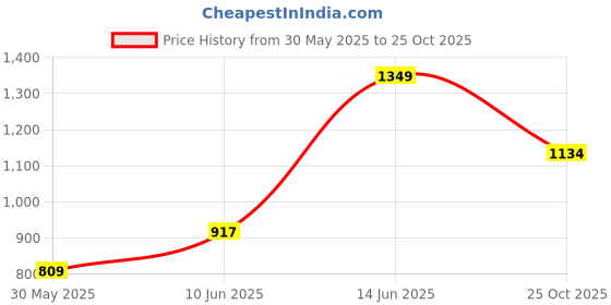 myntra.com ColorPlus Men Blue Tailored Fit Tartan Checks Checked Casual Shirt colorplus Price History Graph from 30 May 2025 to 25 Oct 2025