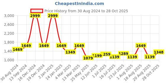 myntra.com ColorPlus Men Blue Tapered Fit Heavy Fade Stretchable Jeans colorplus Price History Graph from 30 Aug 2024 to 28 Oct 2025