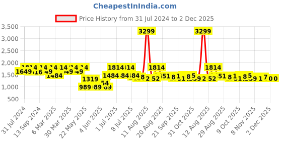 myntra.com ColorPlus Men Blue Tapered Fit Heavy Fade Stretchable Jeans colorplus Price History Graph from 31 Jul 2024 to 2 Dec 2025