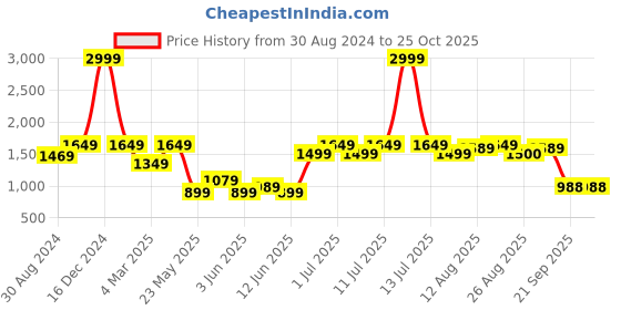 myntra.com ColorPlus Men Blue Tapered Fit Heavy Fade Stretchable Jeans colorplus Price History Graph from 30 Aug 2024 to 25 Oct 2025