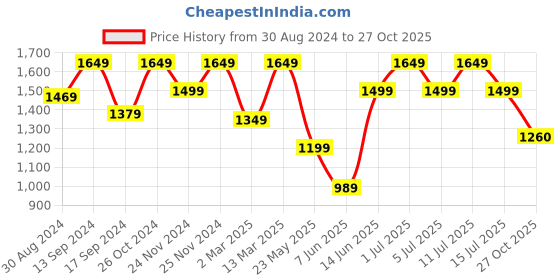 myntra.com ColorPlus Men Blue Trousers colorplus Price History Graph from 30 Aug 2024 to 27 Oct 2025