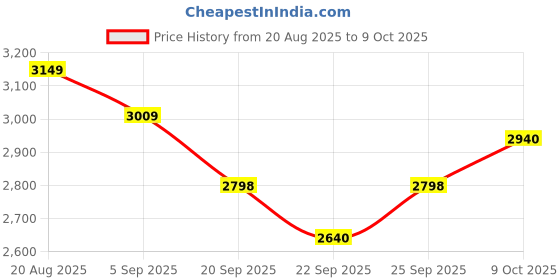 myntra.com ColorPlus Men Bomber with Embroidered Jacket colorplus Price History Graph from 20 Aug 2025 to 9 Oct 2025