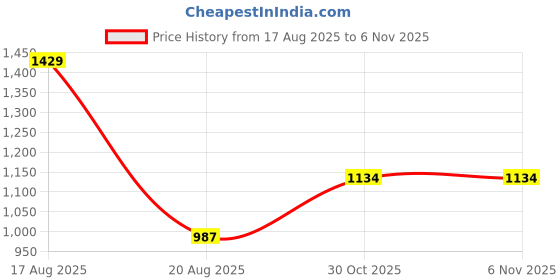 myntra.com ColorPlus Men Brown & Cream-Coloured Printed Sweater Vest colorplus Price History Graph from 17 Aug 2025 to 6 Nov 2025
