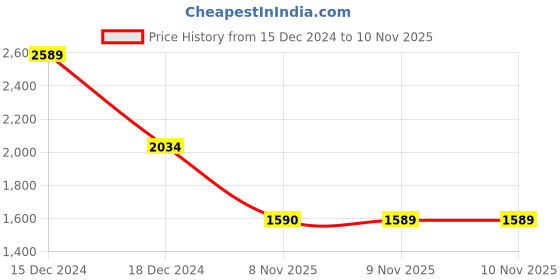 myntra.com ColorPlus Men Brown & Grey Colourblocked Pullover colorplus Price History Graph from 15 Dec 2024 to 9 Nov 2025