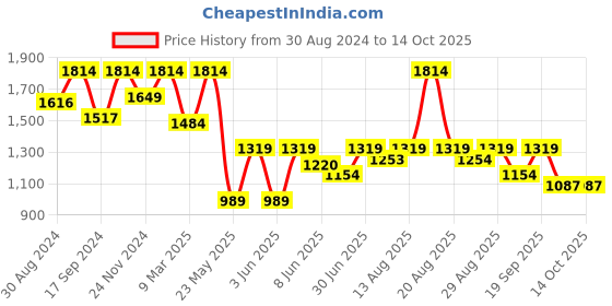 myntra.com ColorPlus Men Brown Checked Pleated Trousers colorplus Price History Graph from 30 Aug 2024 to 13 Oct 2025