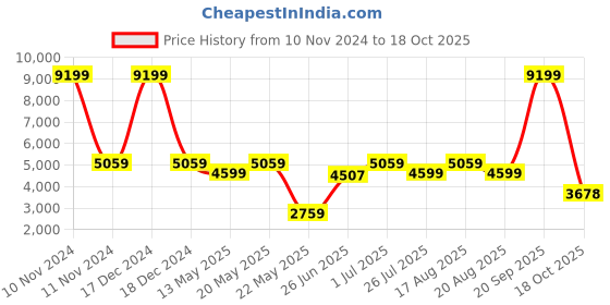 myntra.com ColorPlus Men Brown Checked Single-Breasted Formal Blazers colorplus Price History Graph from 10 Nov 2024 to 18 Oct 2025