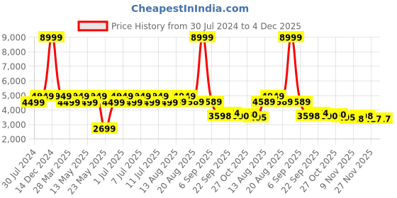 myntra.com ColorPlus Men Brown Checked Single-Breasted Linen Formal Blazers colorplus Price History Graph from 30 Jul 2024 to 4 Dec 2025