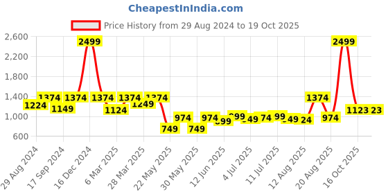 myntra.com ColorPlus Men Brown Mid Rise Regular Trousers colorplus Price History Graph from 29 Aug 2024 to 16 Oct 2025