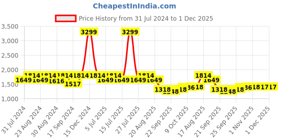 myntra.com ColorPlus Men Brown Pullover colorplus Price History Graph from 31 Jul 2024 to 1 Dec 2025