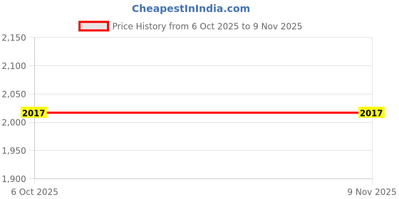 myntra.com ColorPlus Men Casual Shirt colorplus Price History Graph from 6 Oct 2025 to 8 Nov 2025