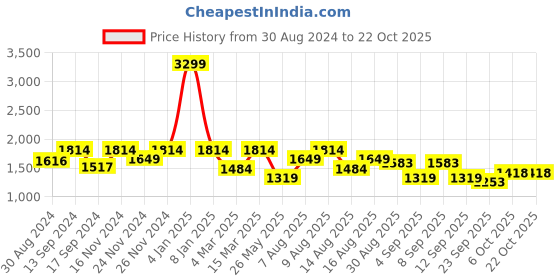myntra.com ColorPlus Men Casual Trousers colorplus Price History Graph from 30 Aug 2024 to 21 Oct 2025