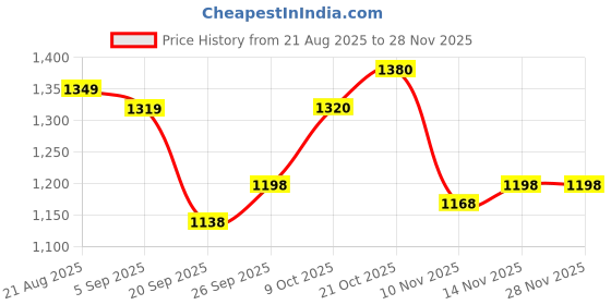 myntra.com ColorPlus Men Checked colorplus Price History Graph from 21 Aug 2025 to 25 Nov 2025