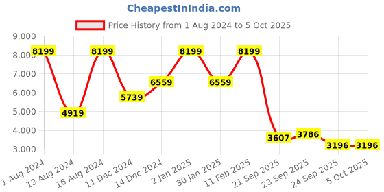 myntra.com ColorPlus Men Checked Crop Tailored Jacket colorplus Price History Graph from 1 Aug 2024 to 4 Oct 2025