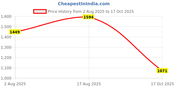 myntra.com ColorPlus Men Checked Polo Collar Pockets T-shirt colorplus Price History Graph from 2 Aug 2025 to 17 Oct 2025