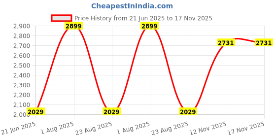 myntra.com ColorPlus Men Checked Regular Fit Cotton Casual Shirt colorplus Price History Graph from 21 Jun 2025 to 17 Nov 2025