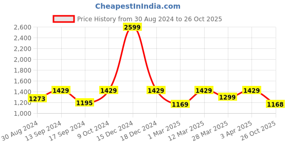myntra.com ColorPlus Men Checked Slim Fit Formal Trousers colorplus Price History Graph from 30 Aug 2024 to 26 Oct 2025
