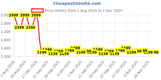 myntra.com ColorPlus Men Chinos Trousers colorplus Price History Graph from 1 Aug 2024 to 1 Dec 2025