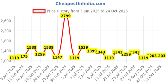 myntra.com ColorPlus Men Chinos Trousers colorplus Price History Graph from 3 Jun 2025 to 24 Oct 2025