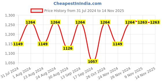 myntra.com ColorPlus Men Colourblocked Sweatshirt colorplus Price History Graph from 31 Jul 2024 to 13 Nov 2025