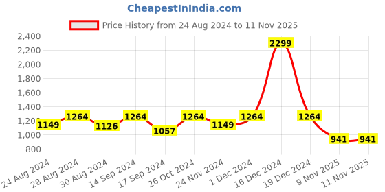 myntra.com ColorPlus Men Colourblocked Sweatshirt colorplus Price History Graph from 24 Aug 2024 to 10 Nov 2025