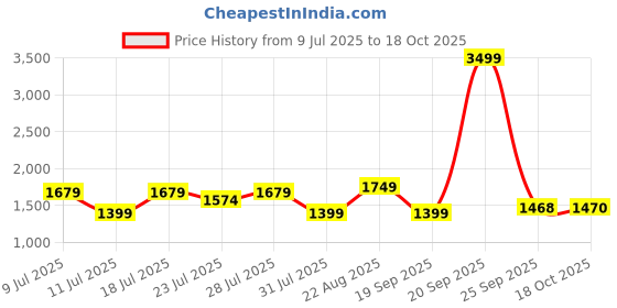 myntra.com ColorPlus Men Comfort Fit Wrinkle Free Pleated Pure Cotton Formal Trousers colorplus Price History Graph from 9 Jul 2025 to 18 Oct 2025
