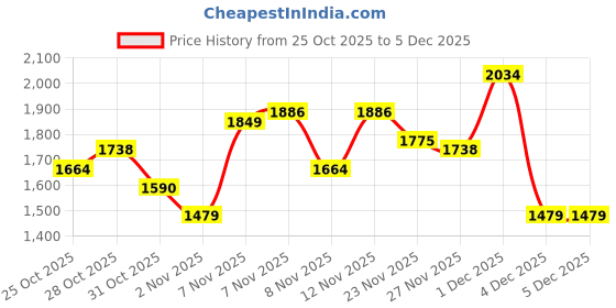 myntra.com ColorPlus Men Comfort Wrinkle Free Pleated Trousers colorplus Price History Graph from 25 Oct 2025 to 4 Dec 2025