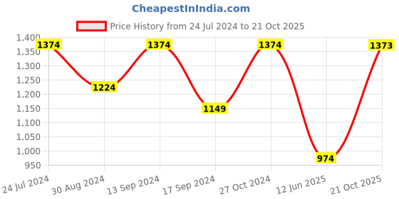 myntra.com ColorPlus Men Contemporary Fit Mid-Rise Regular Trousers colorplus Price History Graph from 24 Jul 2024 to 21 Oct 2025