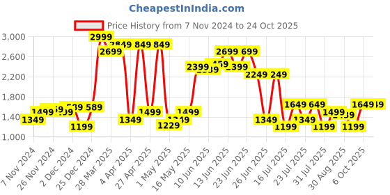 myntra.com ColorPlus Men Contemporary Fit Smart Casual Chinos Trousers colorplus Price History Graph from 7 Nov 2024 to 23 Oct 2025