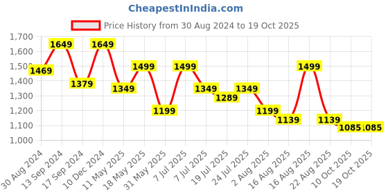 myntra.com ColorPlus Men Contemporary Tartan Checks Opaque Checked Casual Shirt colorplus Price History Graph from 30 Aug 2024 to 17 Oct 2025