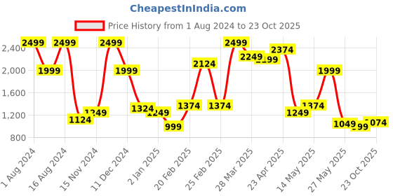 myntra.com ColorPlus Men Cotton Slim Fit Chinos Trousers colorplus Price History Graph from 1 Aug 2024 to 23 Oct 2025