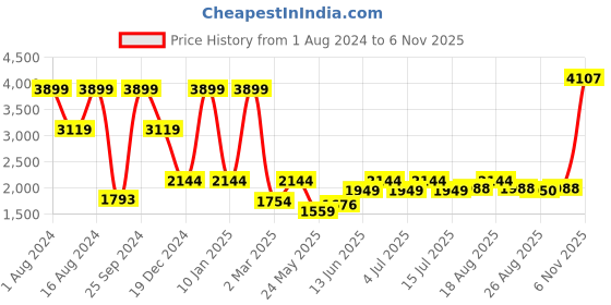 myntra.com ColorPlus Men Cotton Slim Fit Trousers colorplus Price History Graph from 1 Aug 2024 to 6 Nov 2025