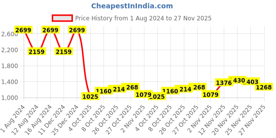myntra.com ColorPlus Men Cotton Trouser colorplus Price History Graph from 1 Aug 2024 to 27 Nov 2025