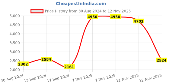 myntra.com ColorPlus Men Cotton Trouser colorplus Price History Graph from 30 Aug 2024 to 12 Nov 2025
