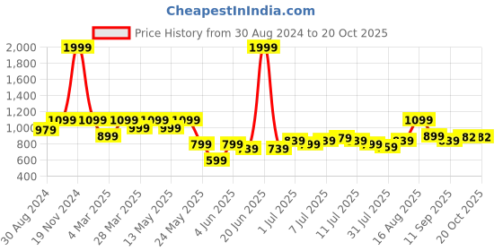 myntra.com ColorPlus Men Cream-Coloured Striped Regular Fit Regular Shorts colorplus Price History Graph from 30 Aug 2024 to 18 Oct 2025