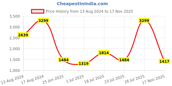 myntra.com ColorPlus Men Custom Fit Pleated Trousers colorplus Price History Graph from 13 Aug 2024 to 17 Nov 2025