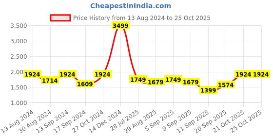 myntra.com ColorPlus Men Custom Pleated Mid-Rise Trousers colorplus Price History Graph from 13 Aug 2024 to 24 Oct 2025