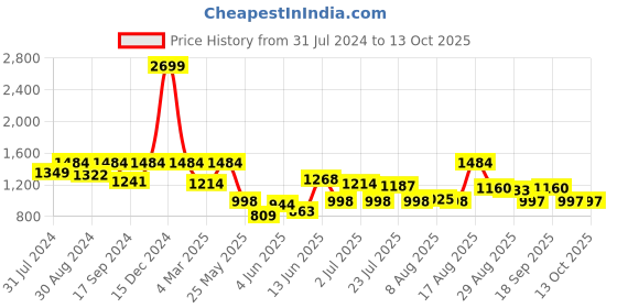 myntra.com ColorPlus Men Flat-Front Mid-Rise Regular Fit Trouser colorplus Price History Graph from 31 Jul 2024 to 13 Oct 2025