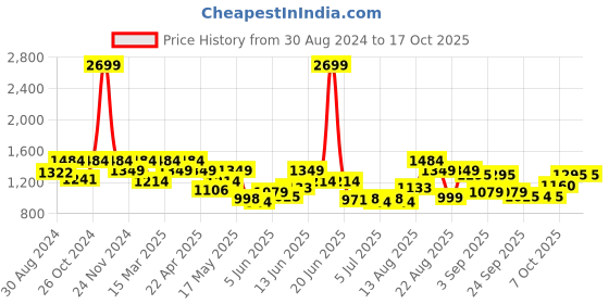 myntra.com ColorPlus Men Flat-Front Regular Fit Trousers colorplus Price History Graph from 30 Aug 2024 to 15 Oct 2025