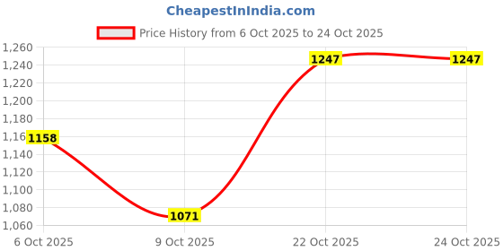myntra.com ColorPlus Men Floral Opaque Printed Casual Shirt colorplus Price History Graph from 6 Oct 2025 to 24 Oct 2025