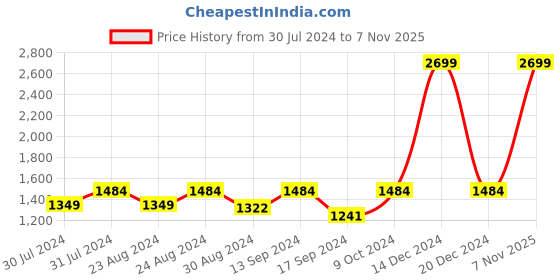 myntra.com ColorPlus Men Geometric Cotton Pullover colorplus Price History Graph from 30 Jul 2024 to 7 Nov 2025
