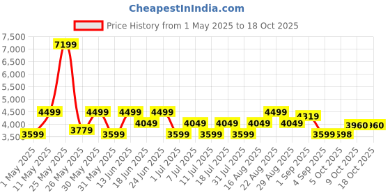 myntra.com ColorPlus Men Green & Brown Checked Single-Breasted Linen Formal Blazers colorplus Price History Graph from 1 May 2025 to 18 Oct 2025