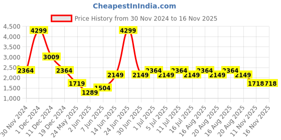 myntra.com ColorPlus Men Green & Orange Puffer Jacket colorplus Price History Graph from 30 Nov 2024 to 16 Nov 2025