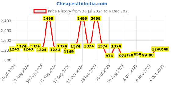 myntra.com ColorPlus Men Green Solid Pullover colorplus Price History Graph from 30 Jul 2024 to 5 Dec 2025