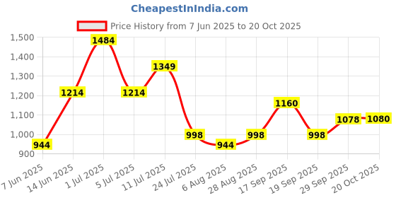 myntra.com ColorPlus Men Green Tailored Fit Checked Casual Shirt colorplus Price History Graph from 7 Jun 2025 to 20 Oct 2025