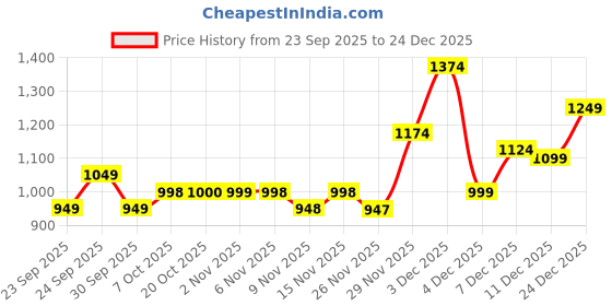 myntra.com ColorPlus Men Green Tailored Fit Opaque Printed Casual Shirt colorplus Price History Graph from 23 Sep 2025 to 24 Dec 2025
