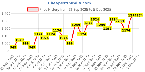 myntra.com ColorPlus Men Green Tailored Fit Printed Casual Shirt colorplus Price History Graph from 22 Sep 2025 to 5 Dec 2025