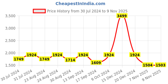 myntra.com ColorPlus Men Grey & Black Self Design Pullover colorplus Price History Graph from 30 Jul 2024 to 9 Nov 2025