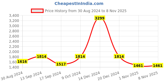 myntra.com ColorPlus Men Grey & Maroon Striped Pullover colorplus Price History Graph from 30 Aug 2024 to 7 Nov 2025
