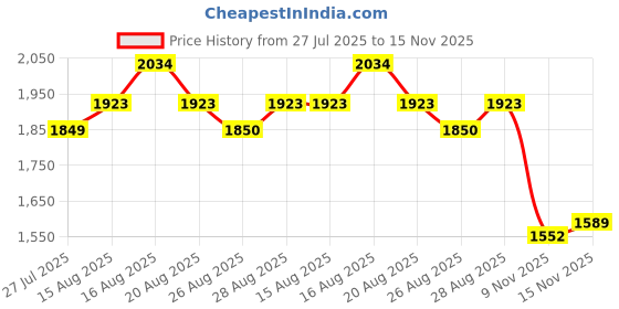 myntra.com ColorPlus Men Grey Checked Padded Jacket colorplus Price History Graph from 27 Jul 2025 to 15 Nov 2025